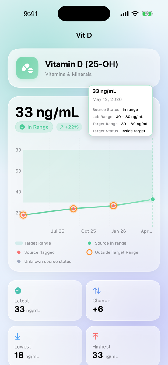Vitamin D trend chart climbing into range, with a selected reading showing its lab range